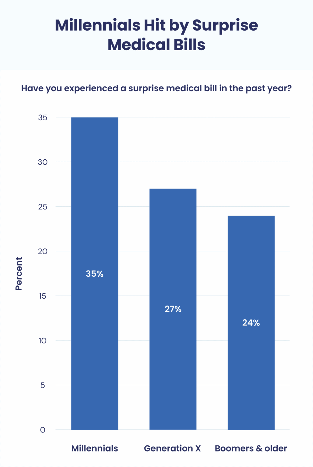 Surprise medical bills