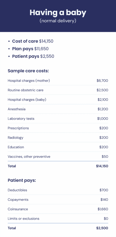 Having a baby cost of care