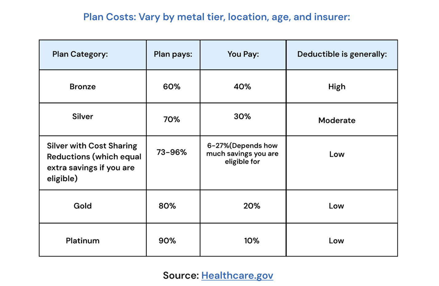 Plan costs vary